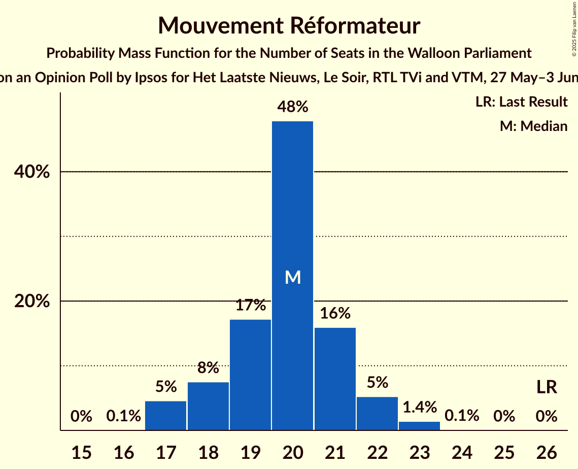 Seats Probability Mass Function Graph with seats probability mass function not yet produced