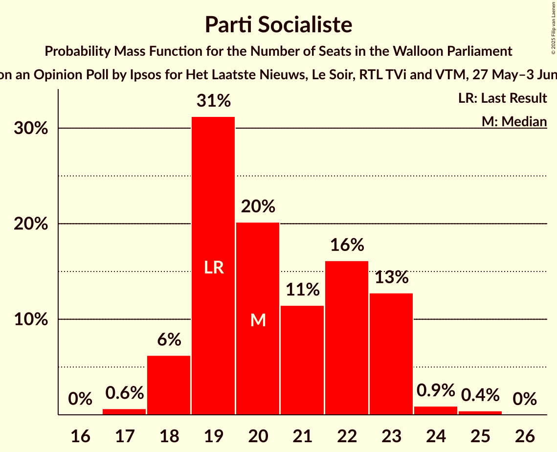 Seats Probability Mass Function Graph with seats probability mass function not yet produced