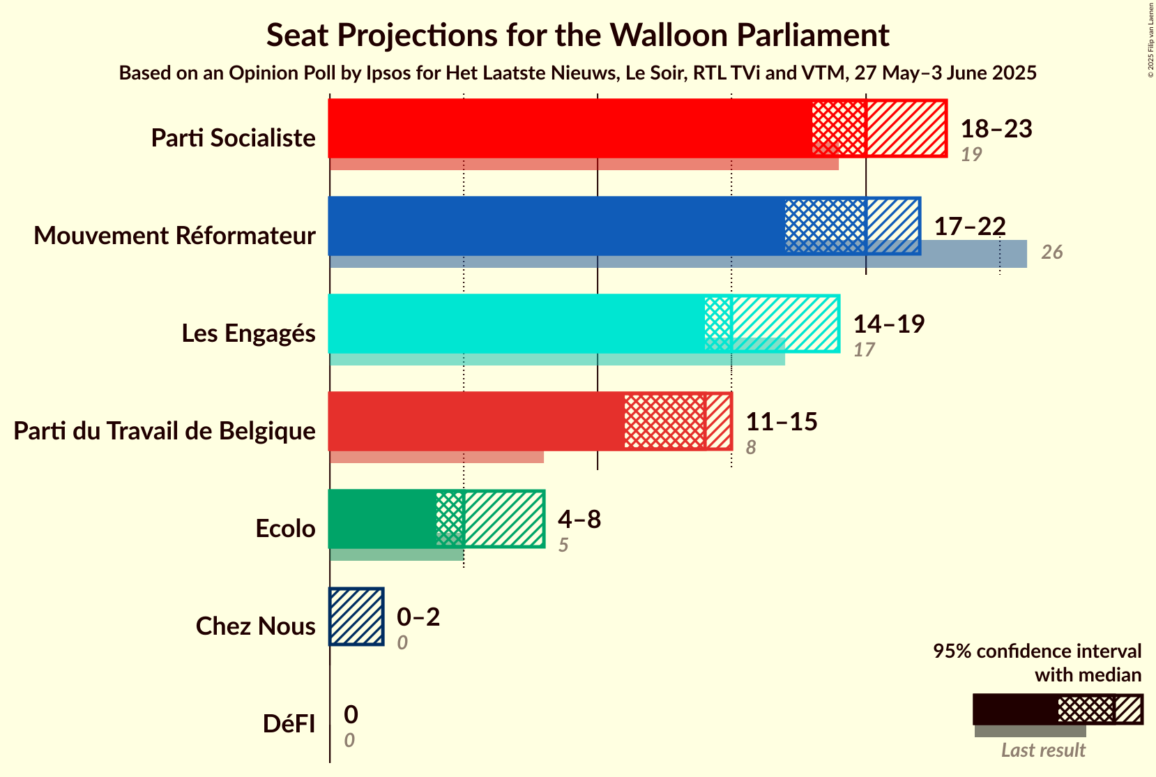 Seats Graph with seats not yet produced