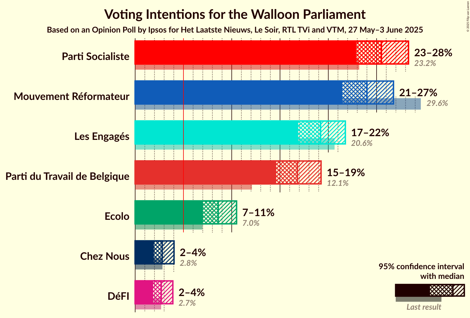 Voting Intentions Graph with voting intentions not yet produced