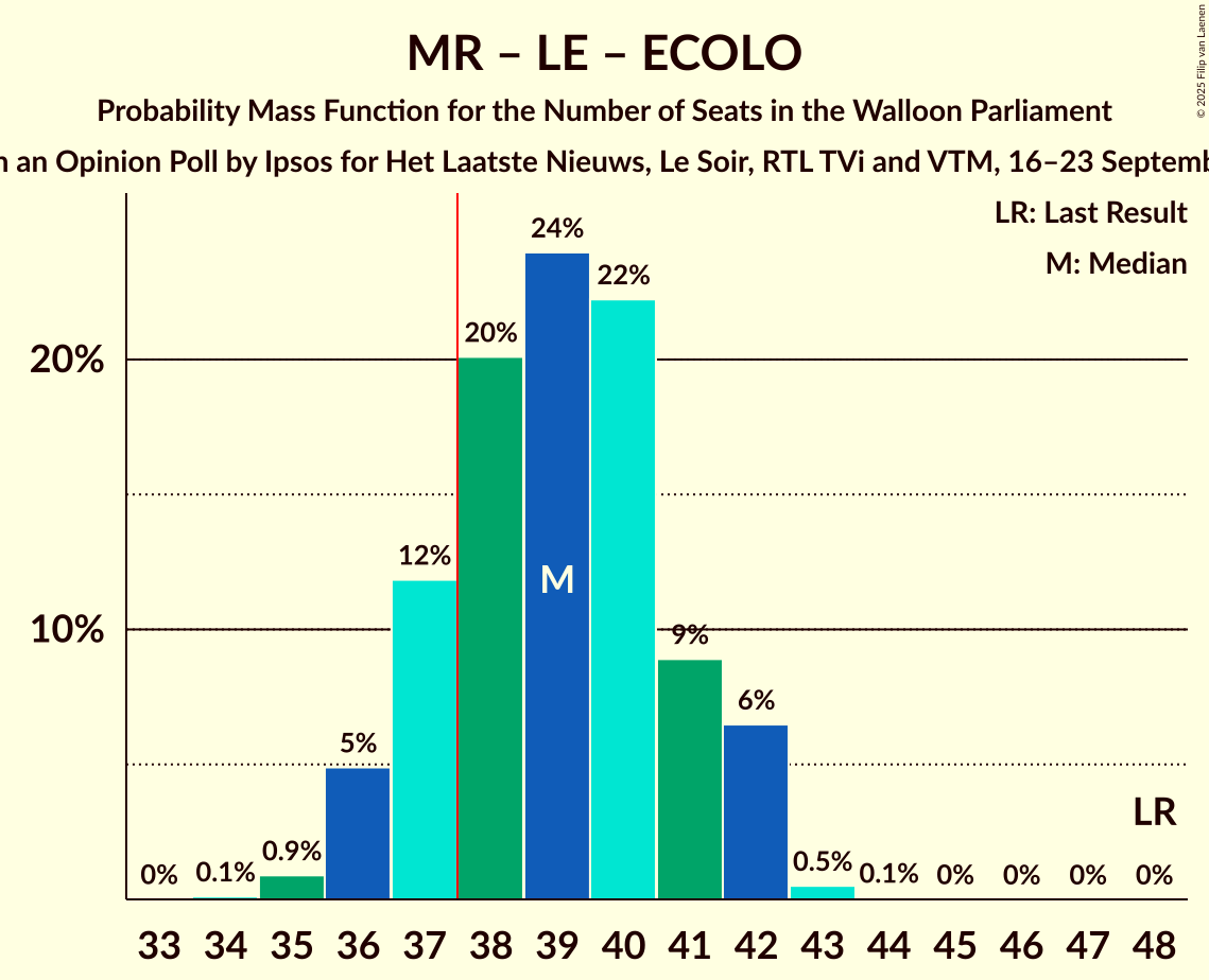 Graph with seats probability mass function not yet produced
