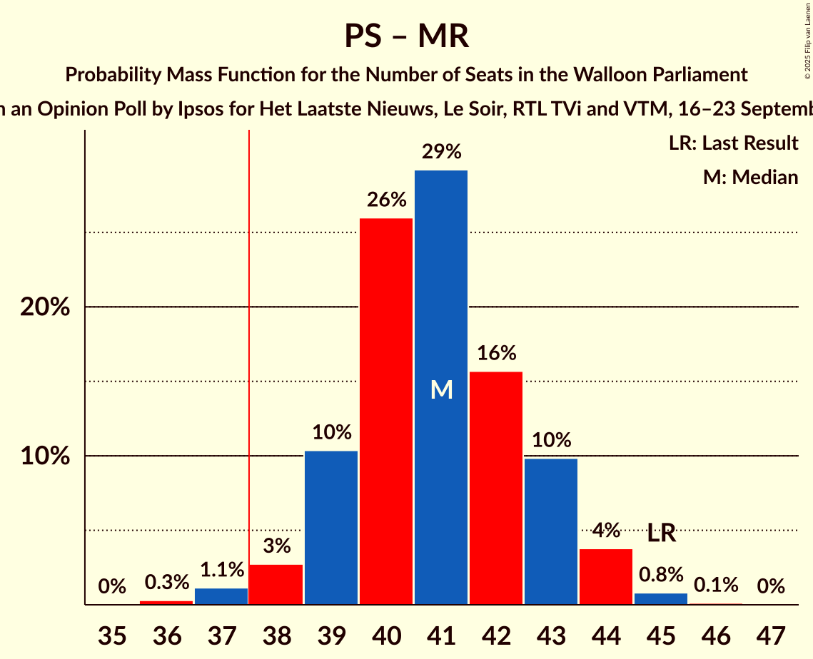 Graph with seats probability mass function not yet produced