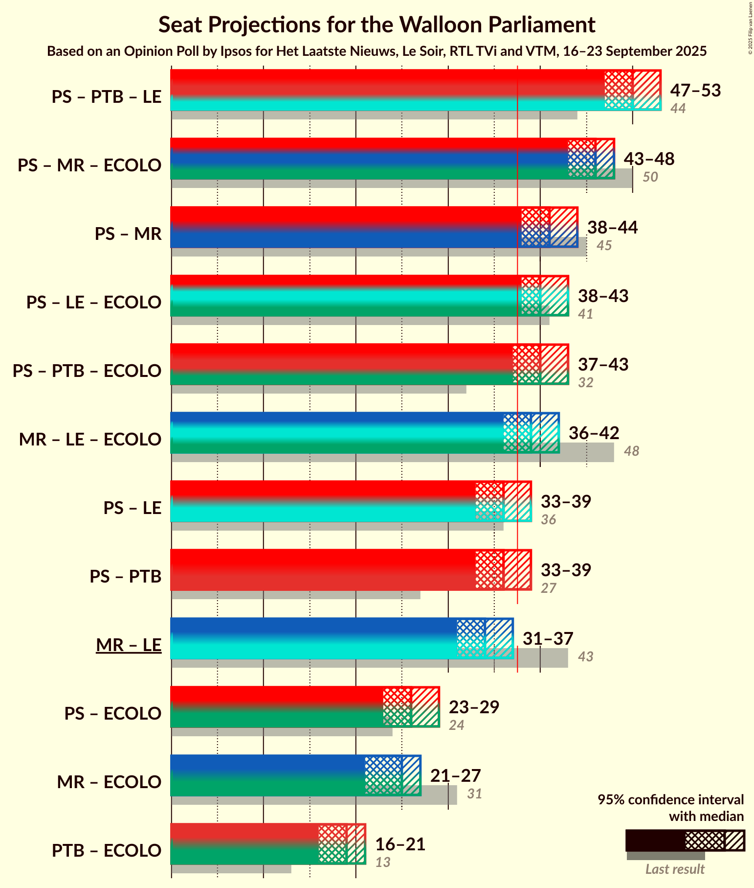 Graph with coalitions seats not yet produced
