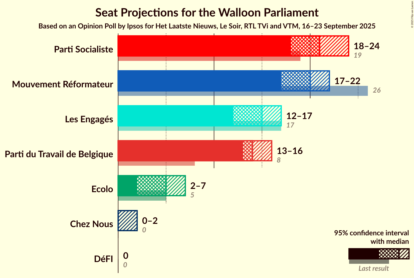 Graph with seats not yet produced