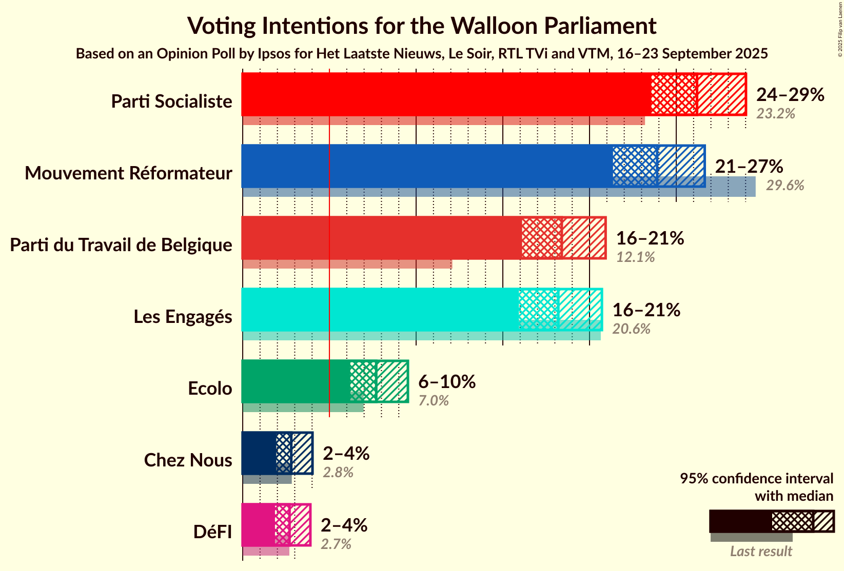 Graph with voting intentions not yet produced