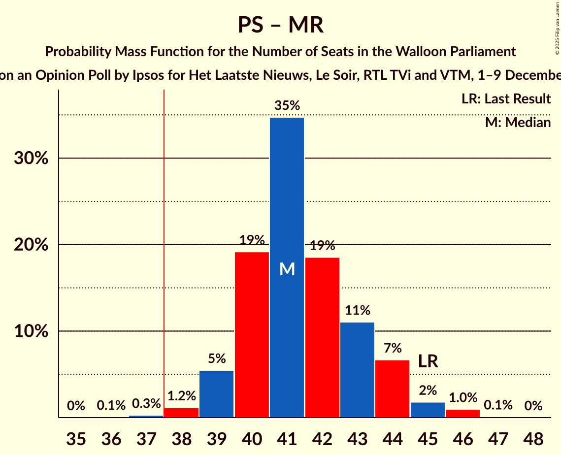 Graph with seats probability mass function not yet produced