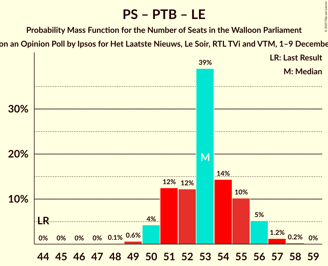 Graph with seats probability mass function not yet produced