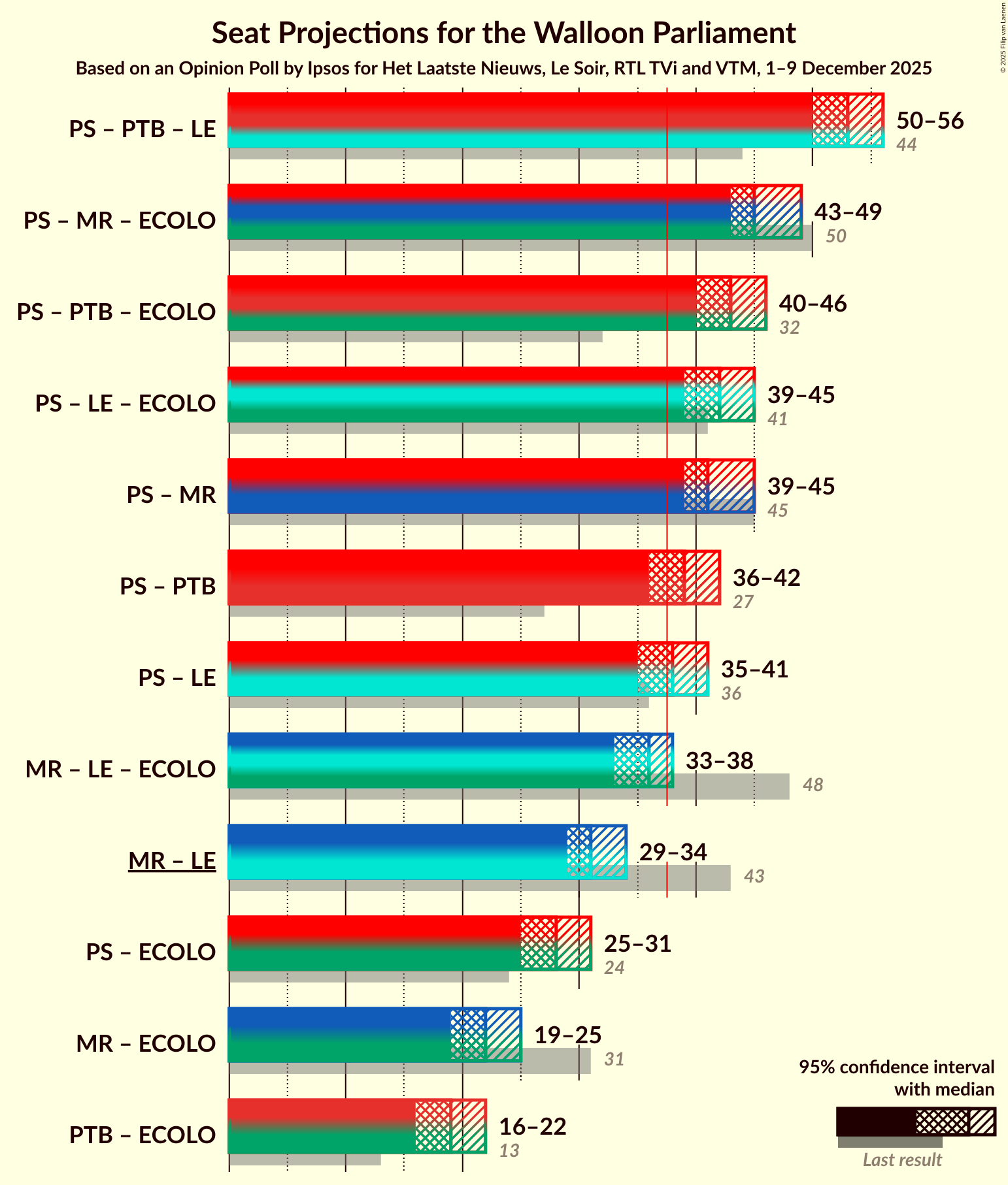 Graph with coalitions seats not yet produced