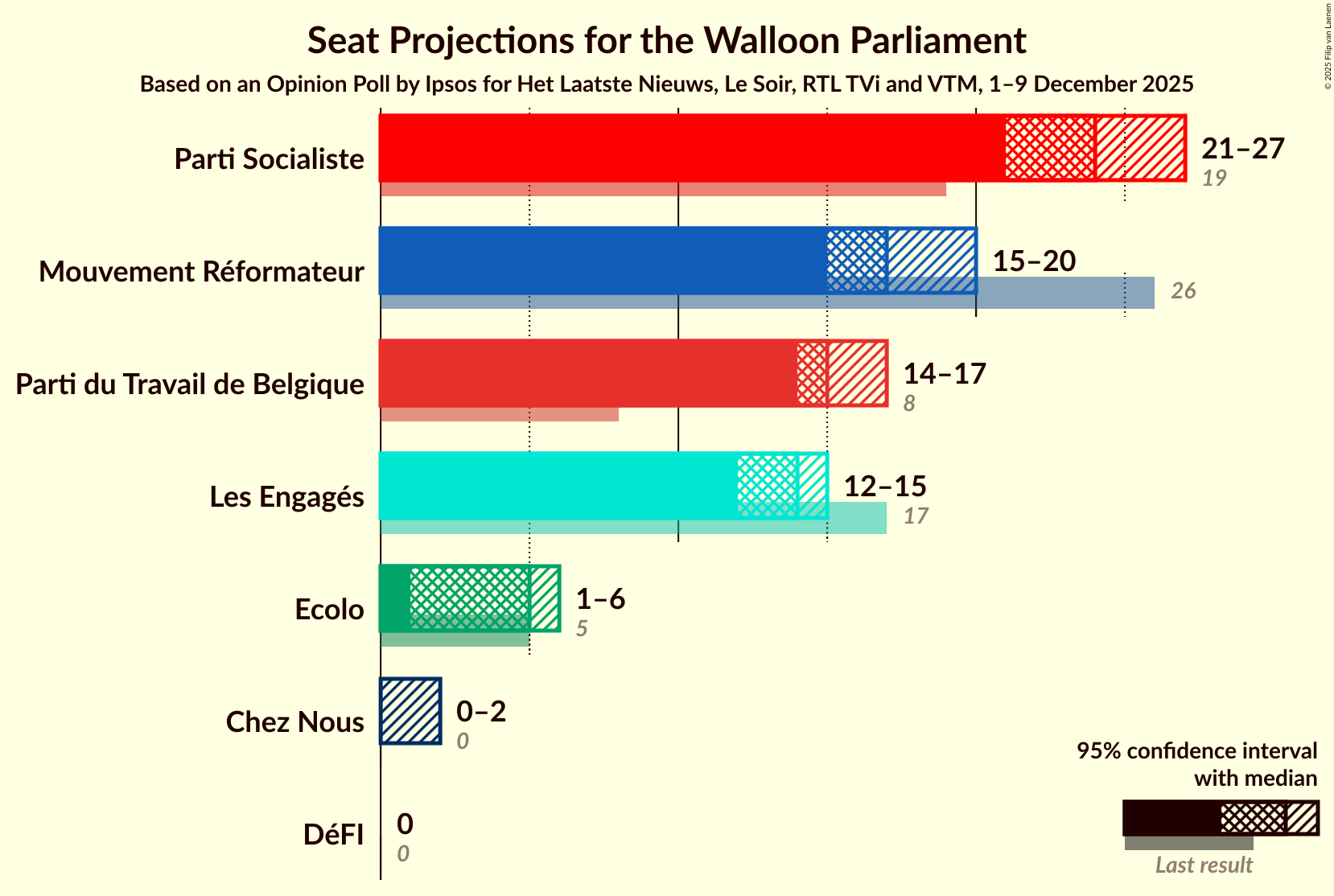 Graph with seats not yet produced