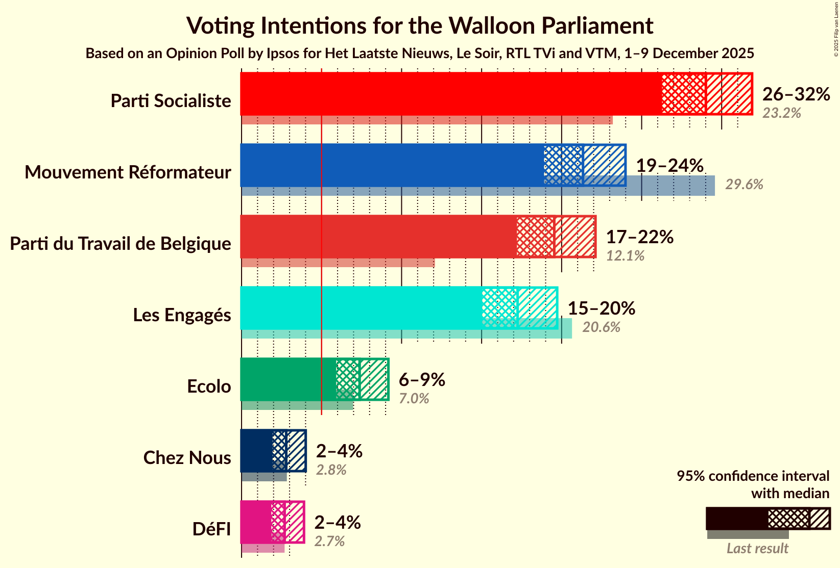 Graph with voting intentions not yet produced