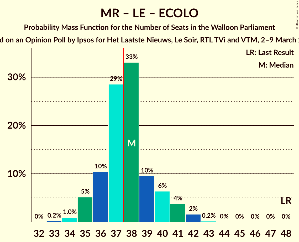 Graph with seats probability mass function not yet produced
