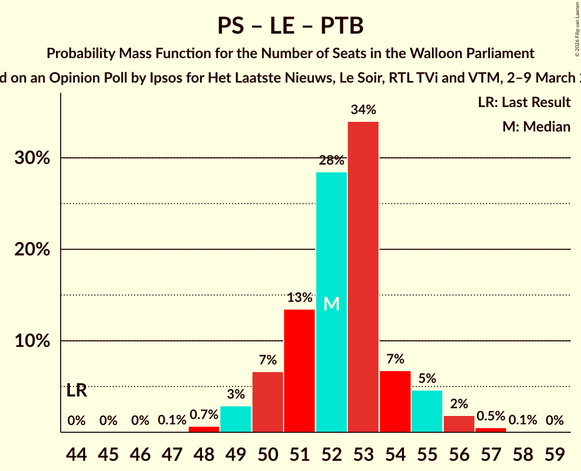 Graph with seats probability mass function not yet produced