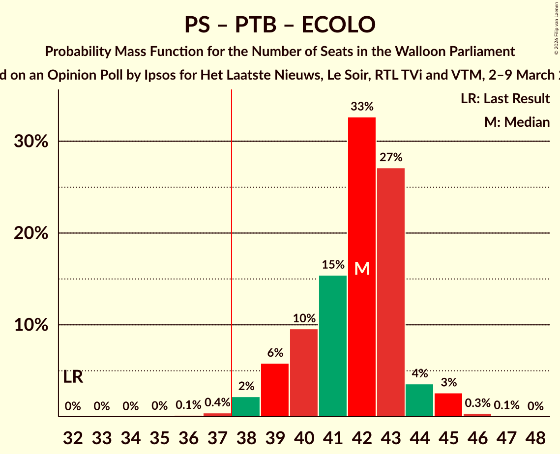Graph with seats probability mass function not yet produced