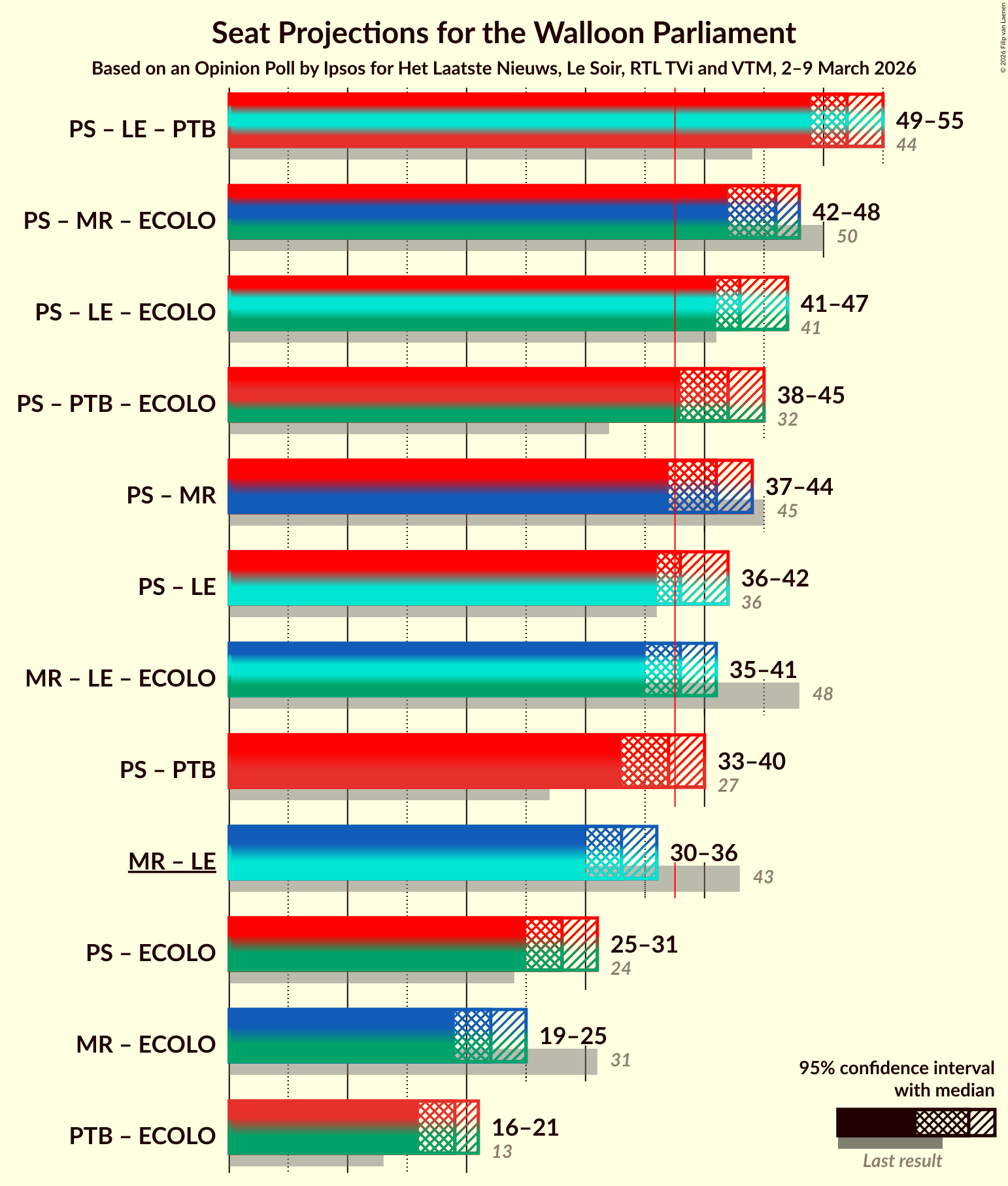 Graph with coalitions seats not yet produced