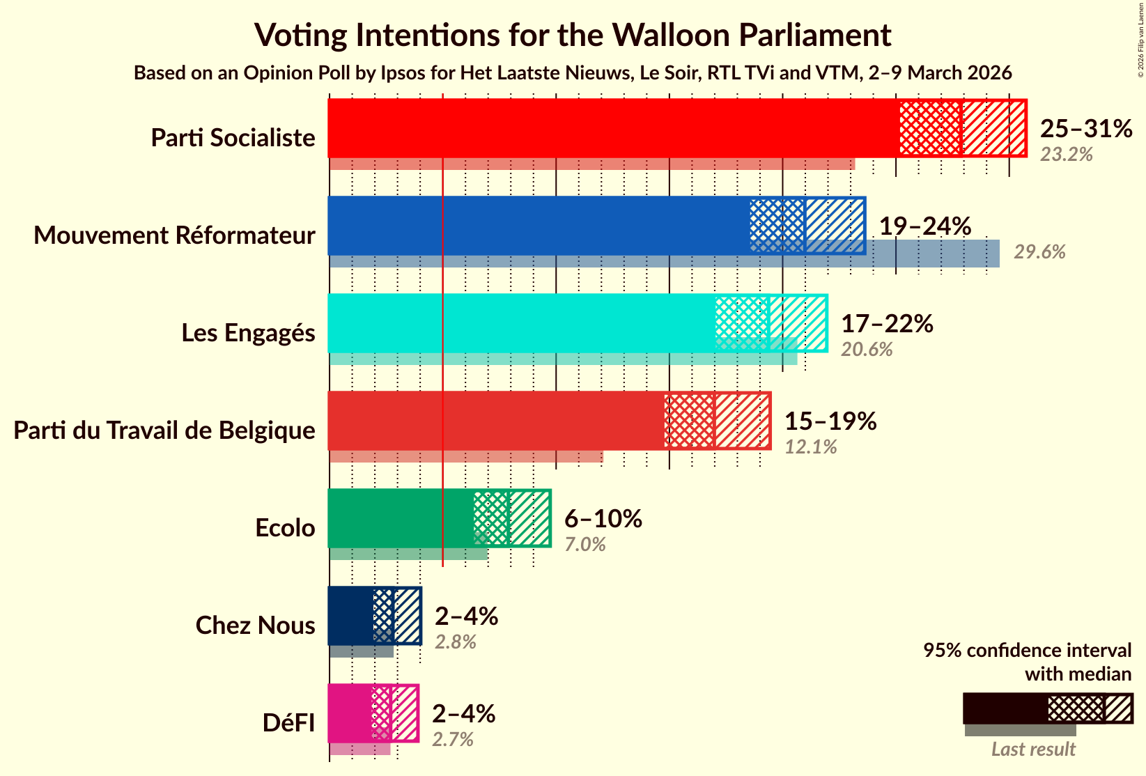 Graph with voting intentions not yet produced