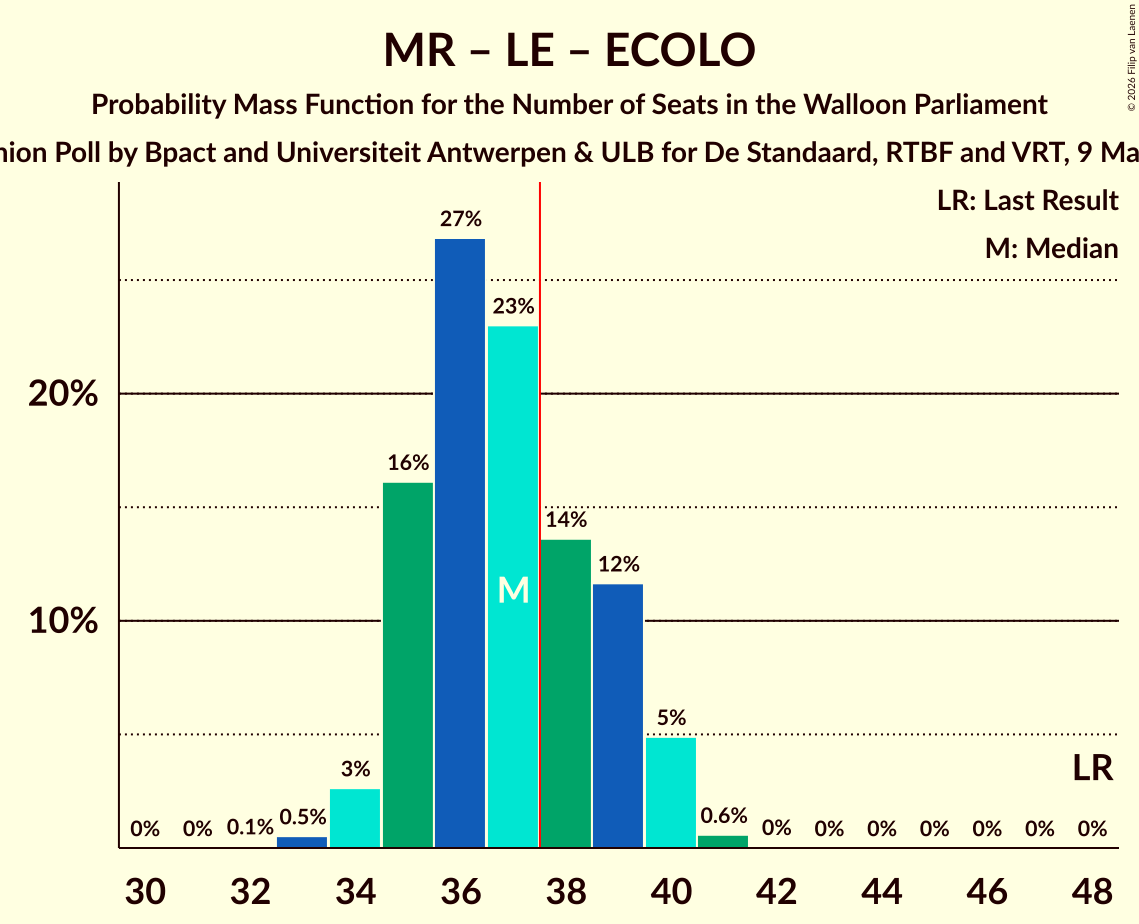 Graph with seats probability mass function not yet produced