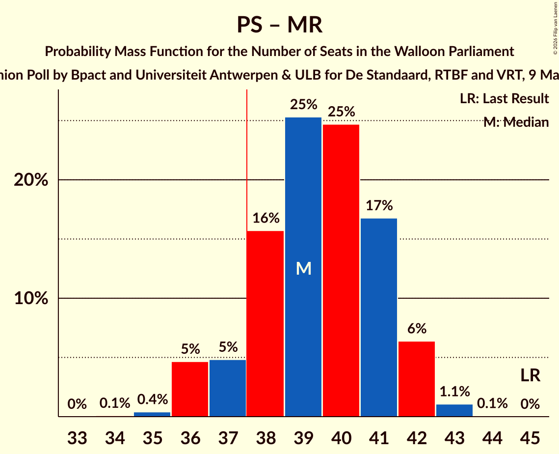 Graph with seats probability mass function not yet produced