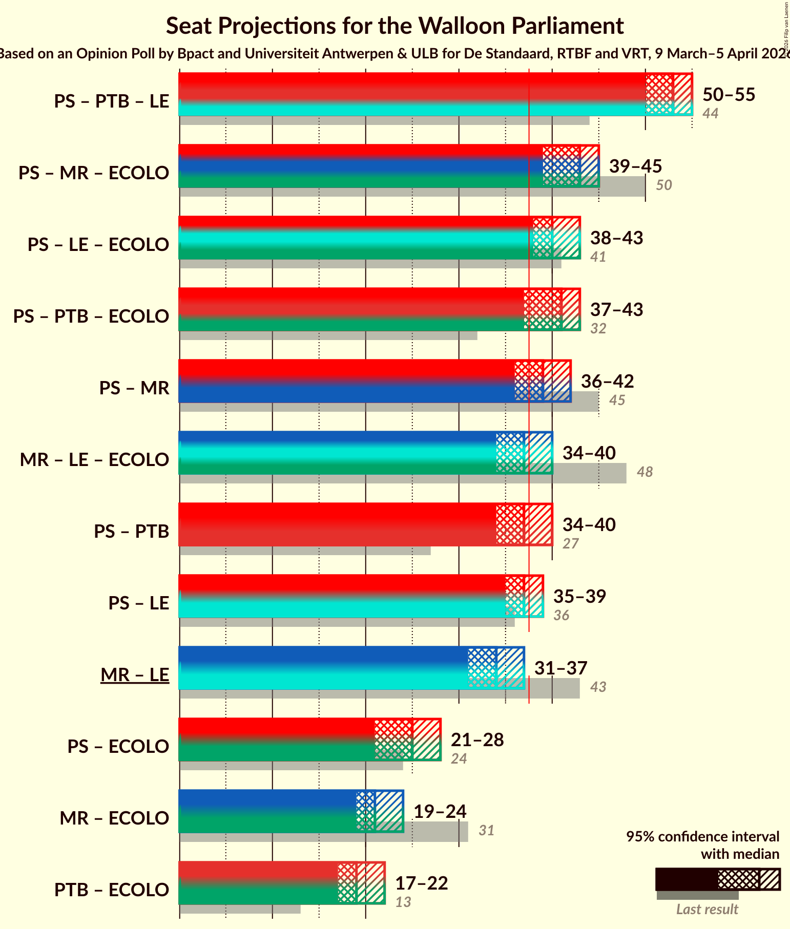 Graph with coalitions seats not yet produced