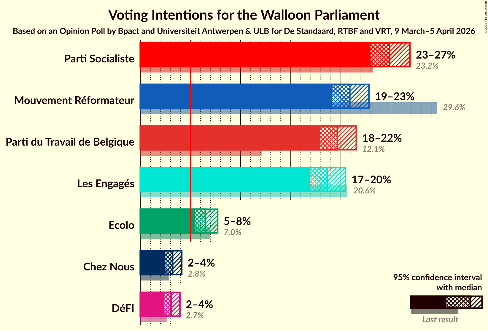 Graph with voting intentions not yet produced