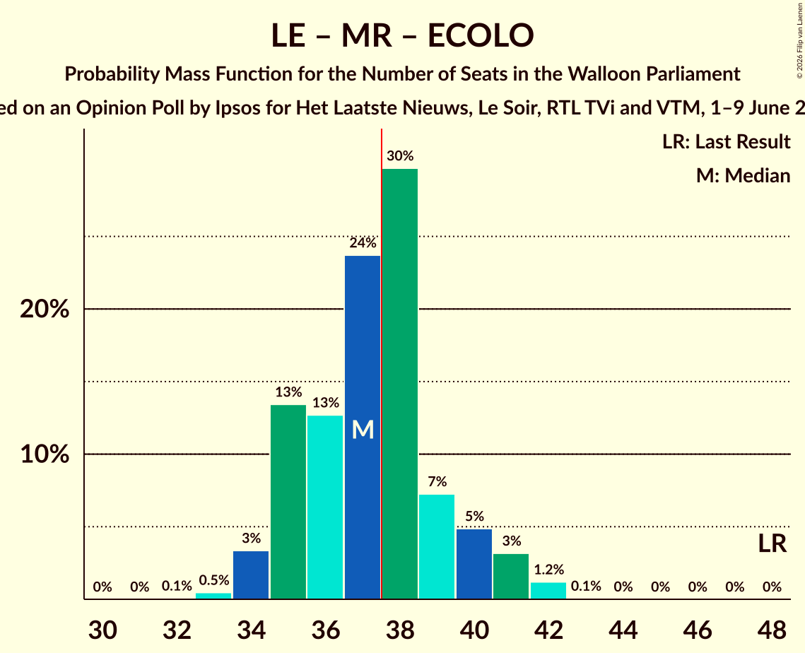 Graph with seats probability mass function not yet produced
