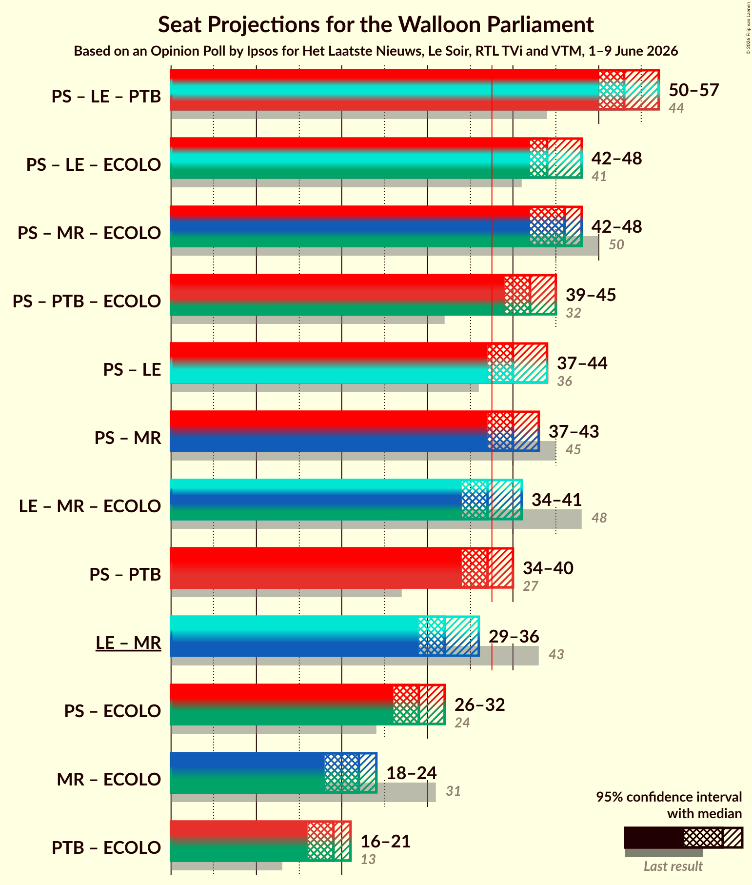 Graph with coalitions seats not yet produced