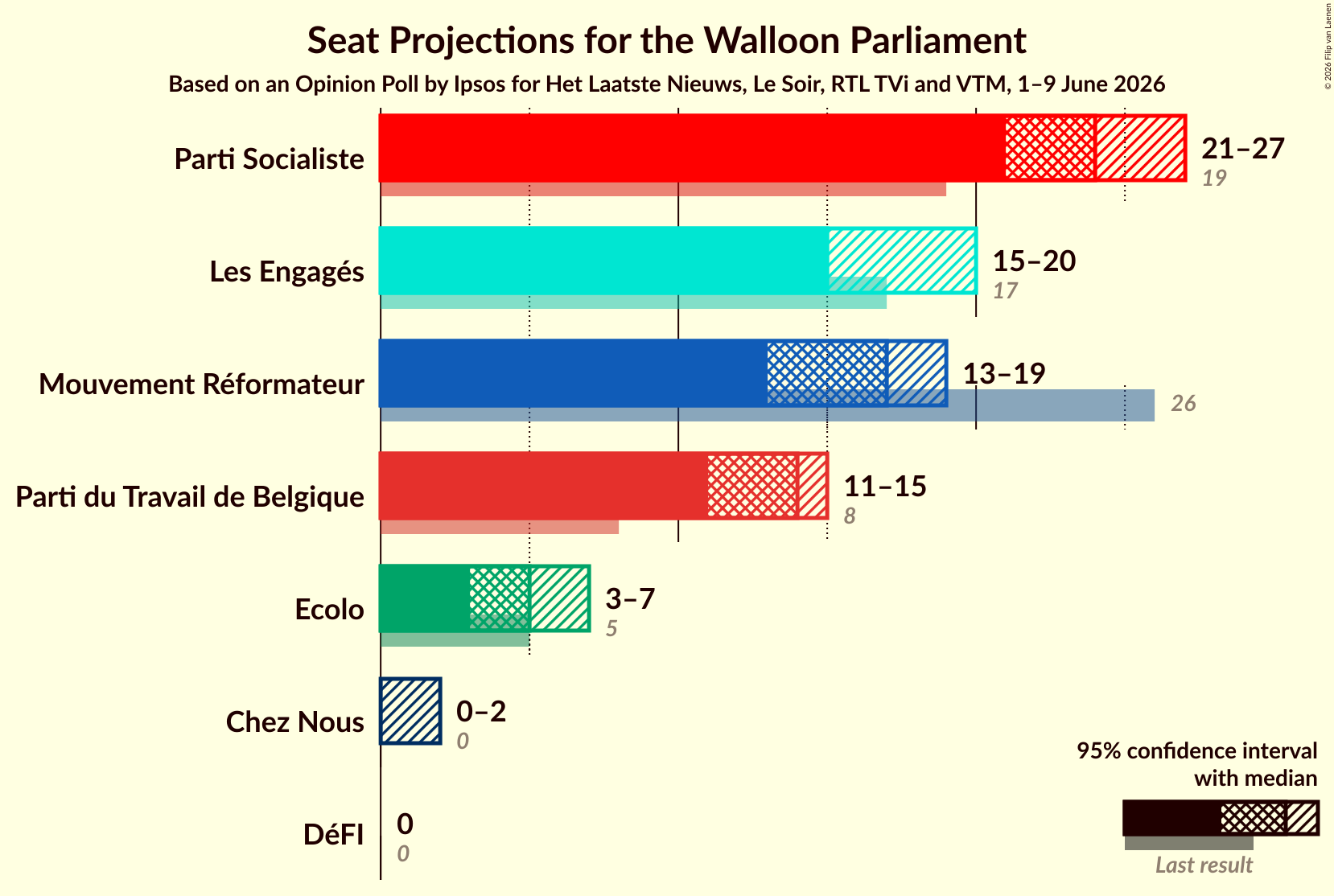 Graph with seats not yet produced