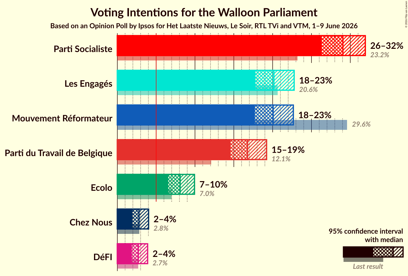Graph with voting intentions not yet produced
