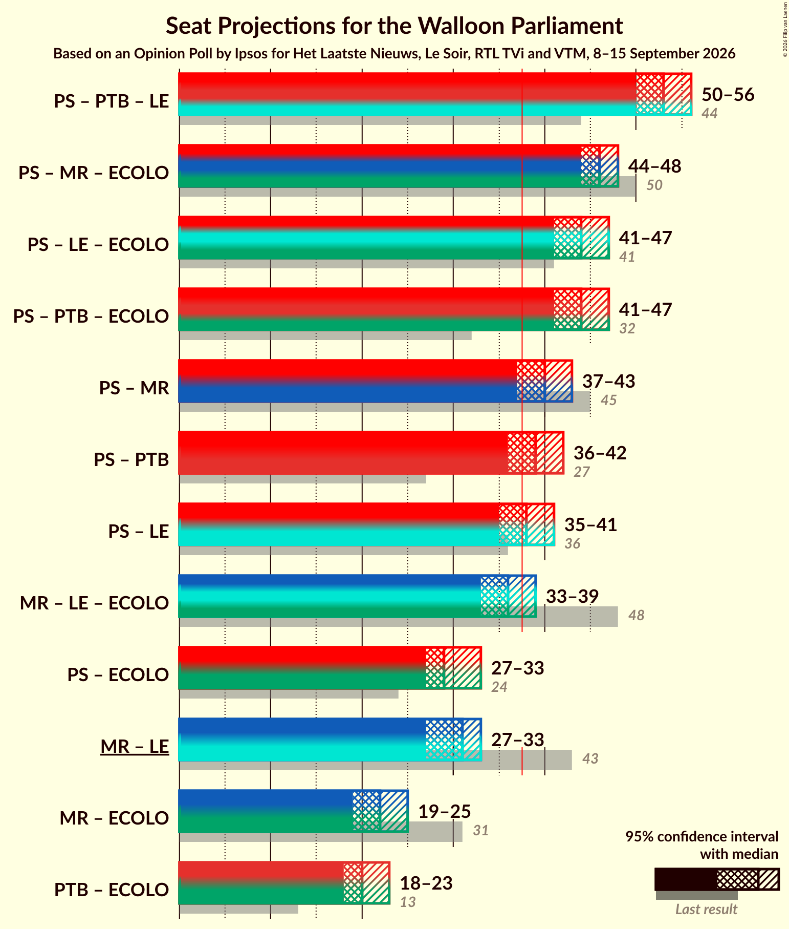 Graph with coalitions seats not yet produced