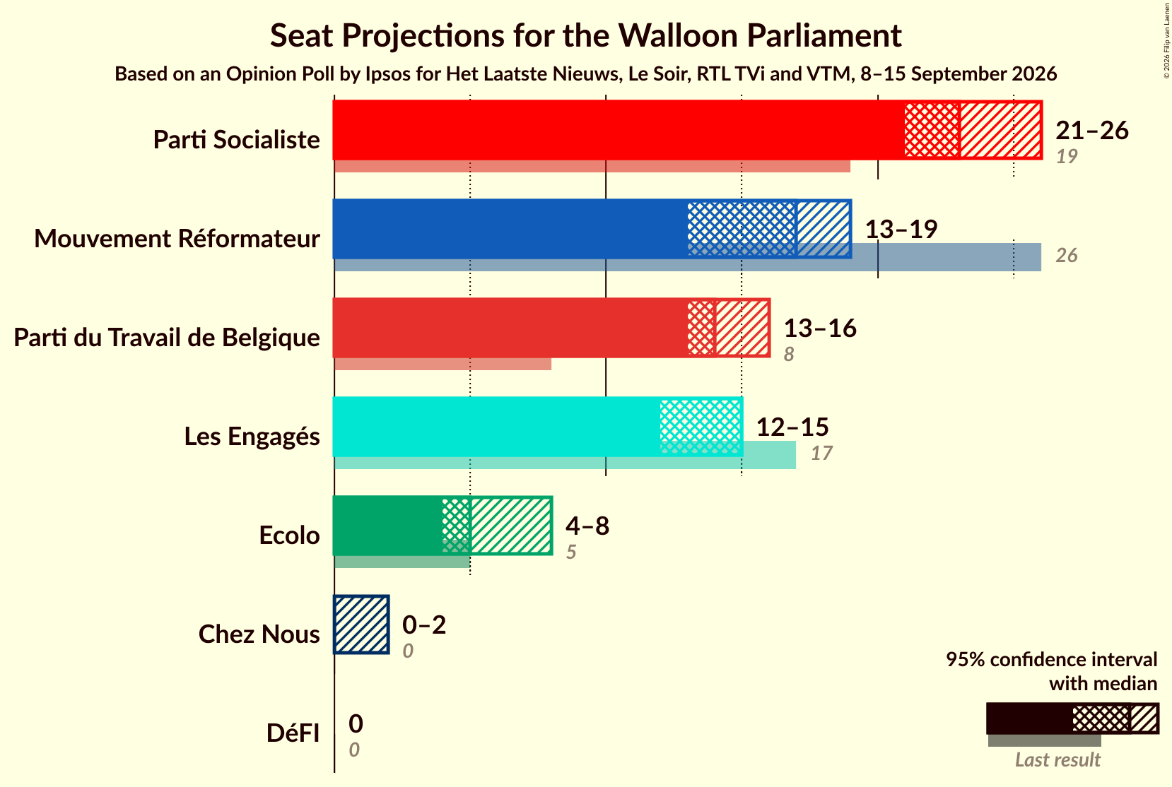 Graph with seats not yet produced