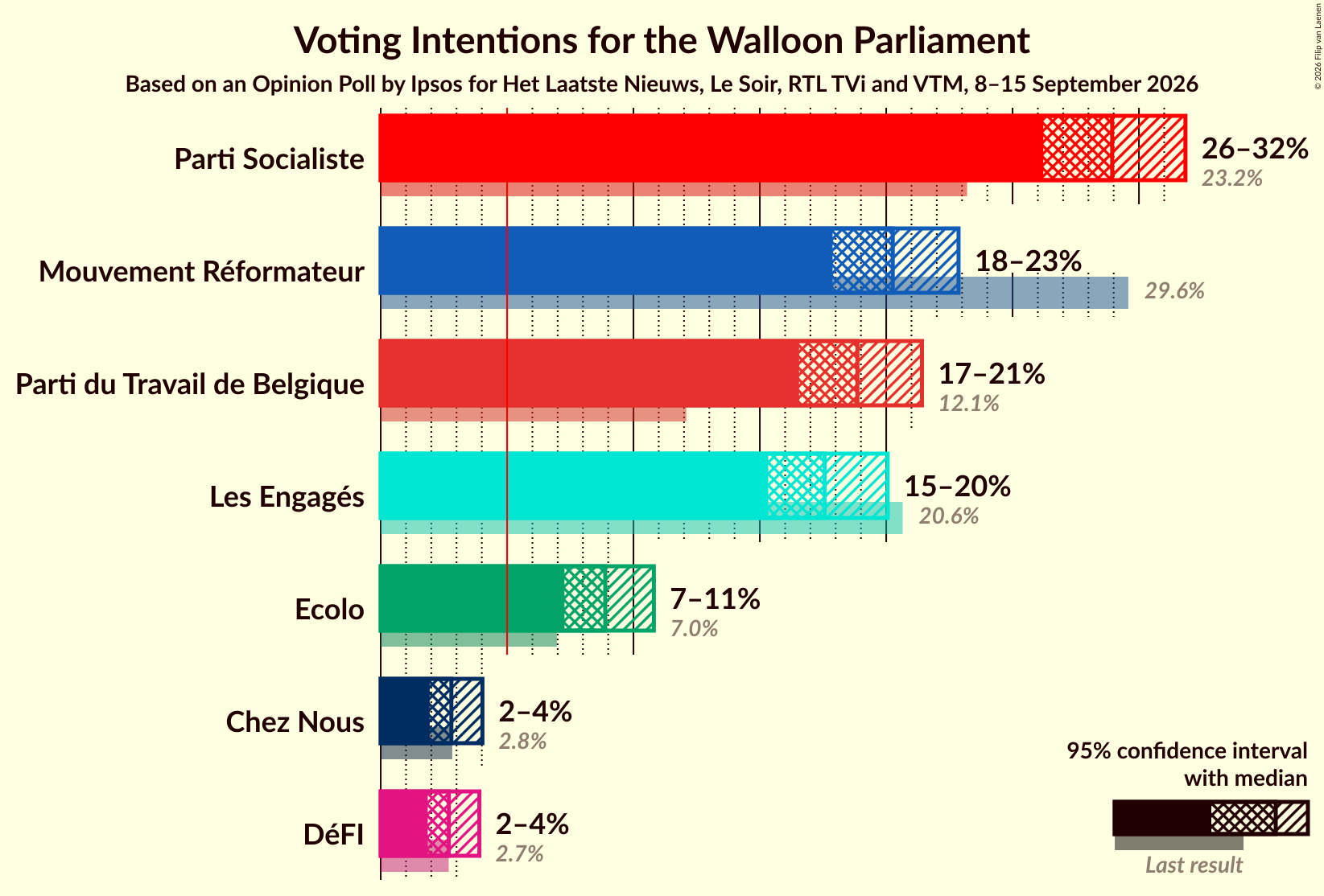 Graph with voting intentions not yet produced