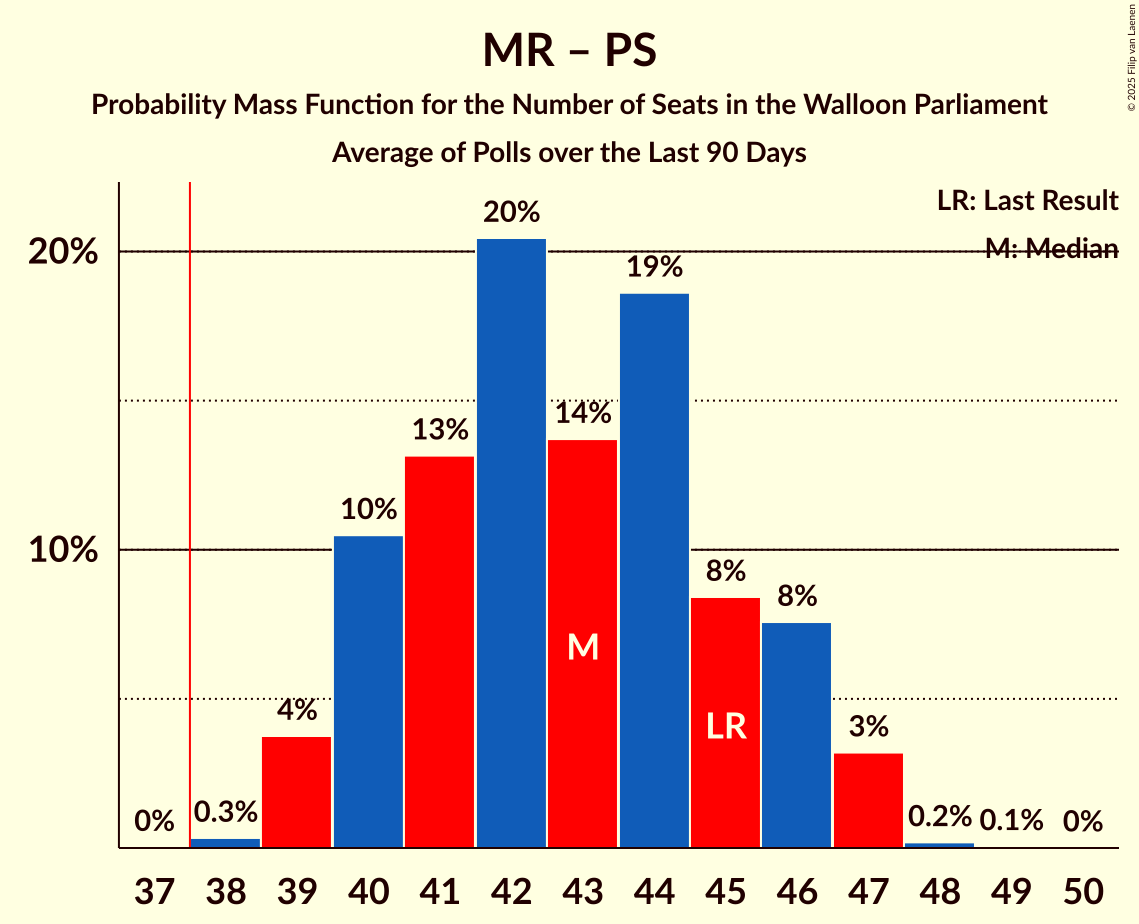 Graph with seats probability mass function not yet produced